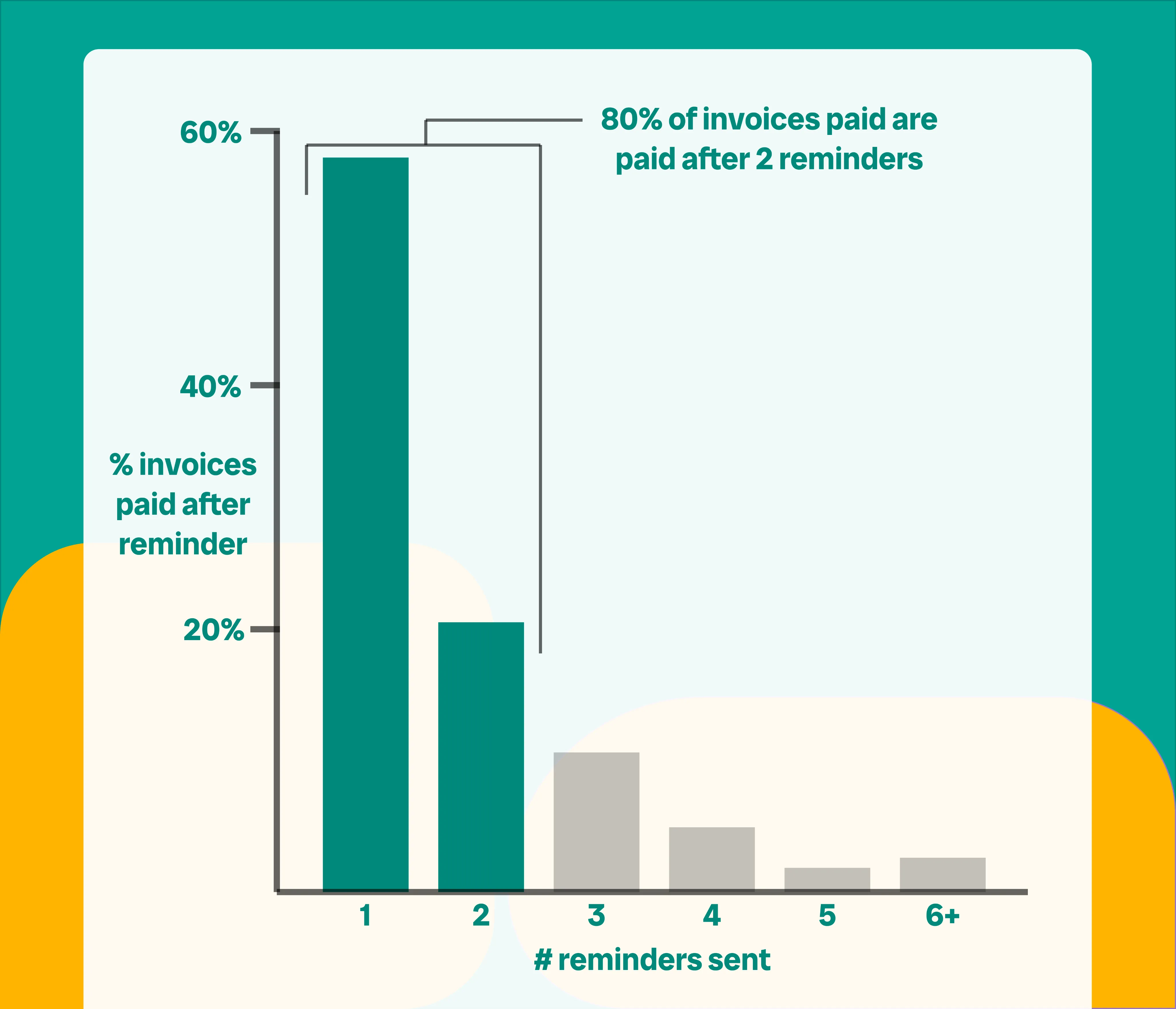Chart showing payment rates by number of reminders