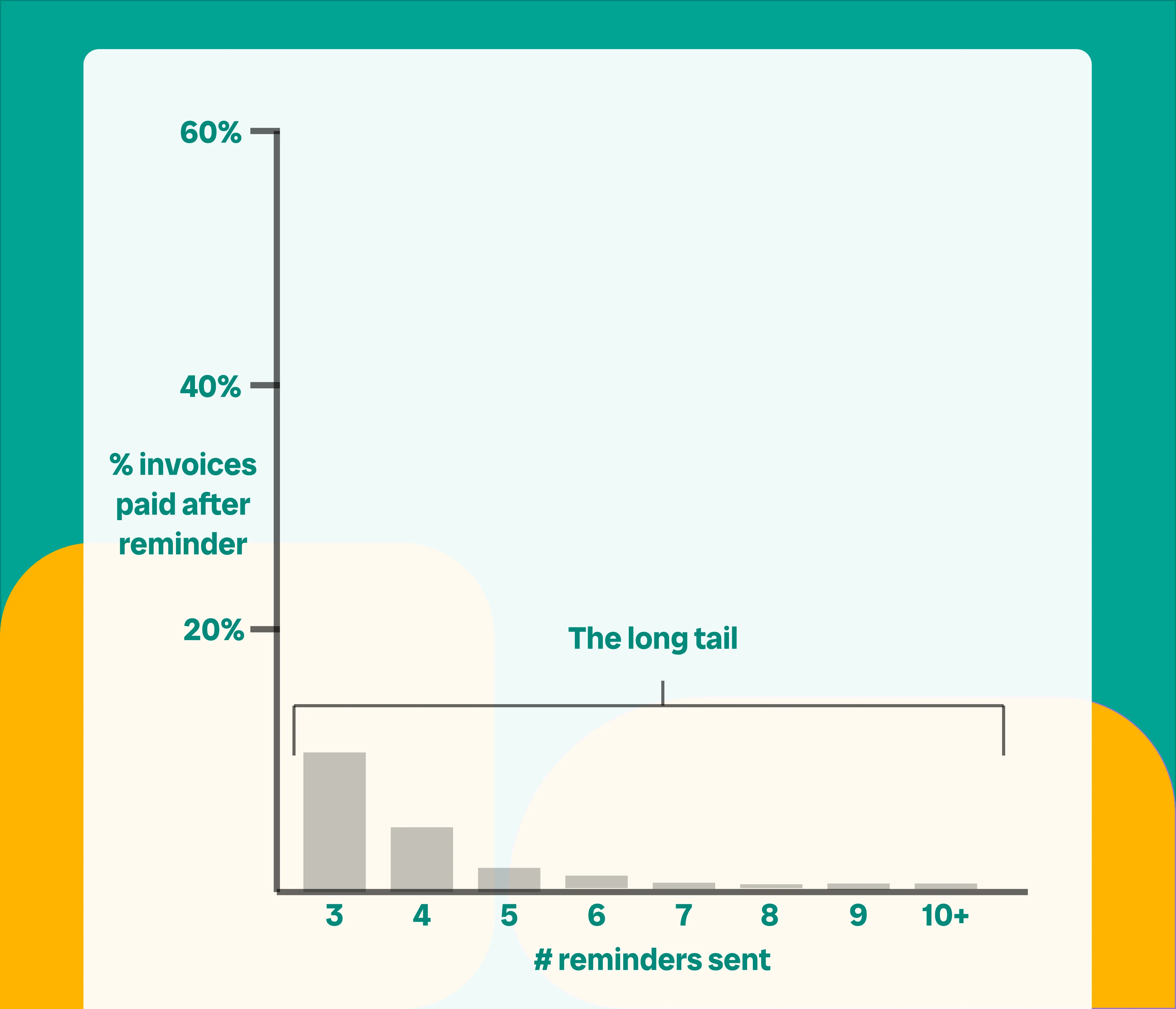 Chart to show long tail of reminders that need to be sent to recover all invoices