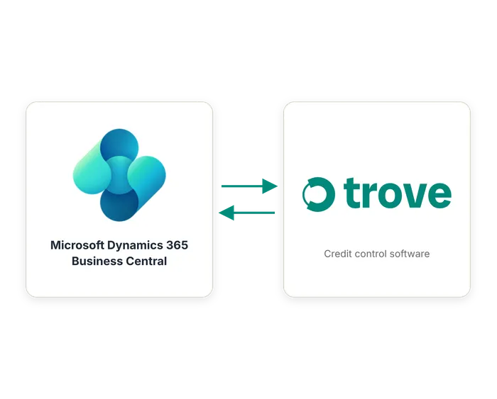 Microsoft Dynamics 365 Business Central and Trove logos side by side, linked by a two-way sync