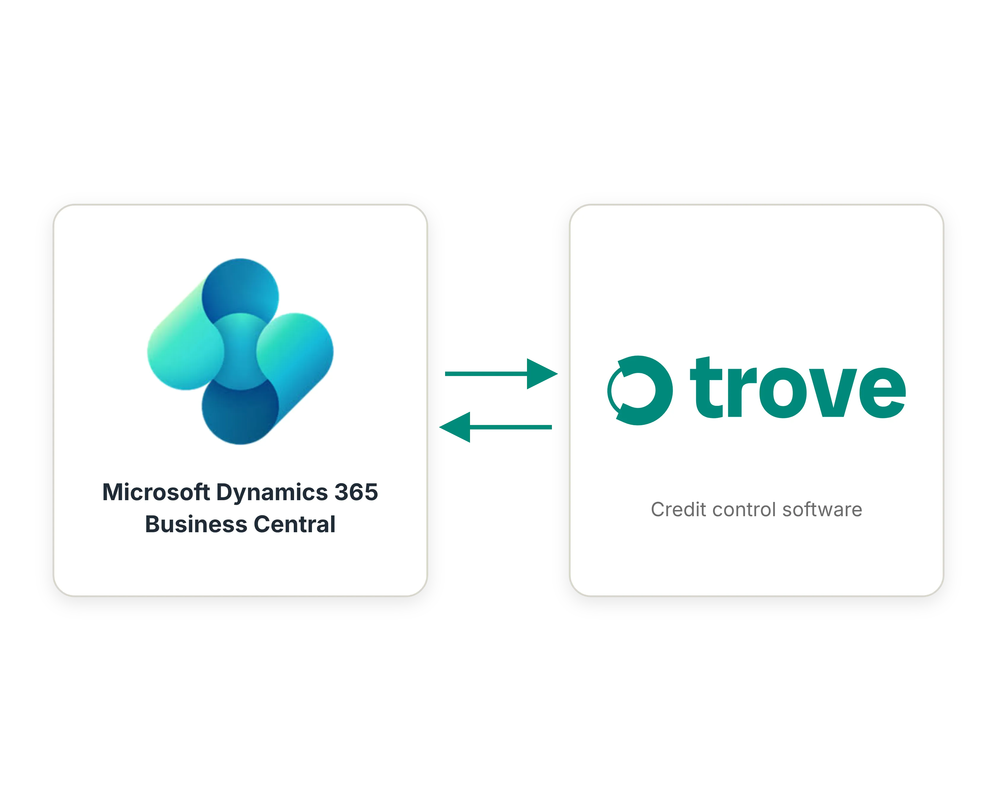 Microsoft Dynamics 365 Business Central and Trove logos side by side, linked by a two-way sync