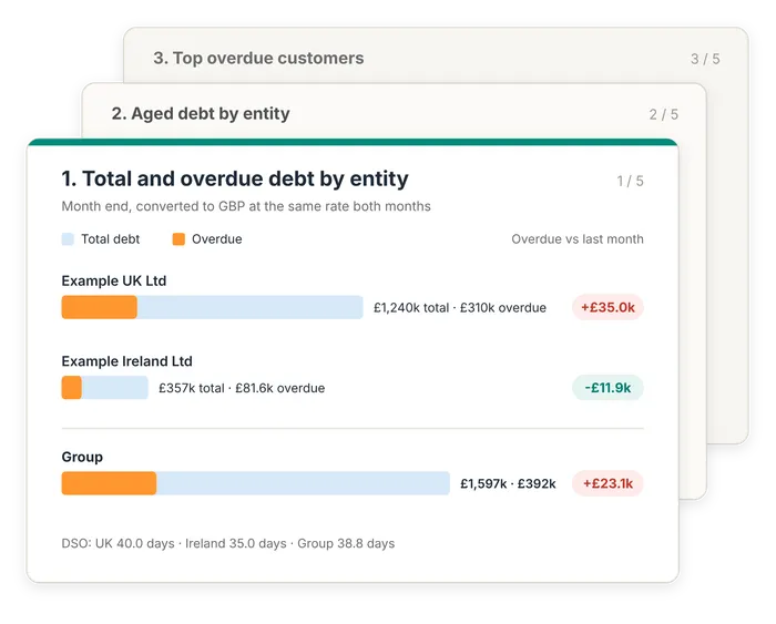 A monthly debtors pack as a stack of slides, with total and overdue debt by entity on the first slide