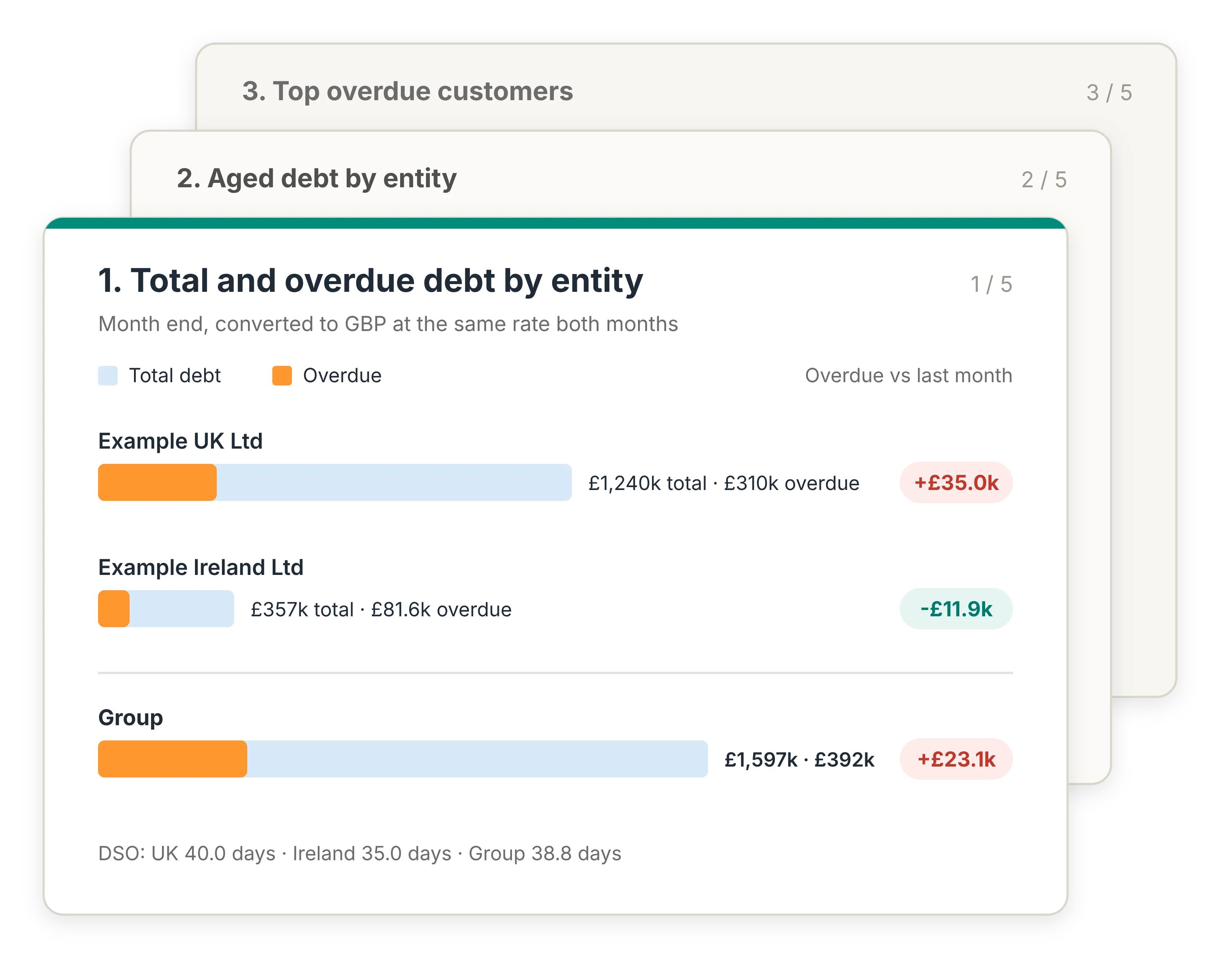 A monthly debtors pack as a stack of slides, with total and overdue debt by entity on the first slide