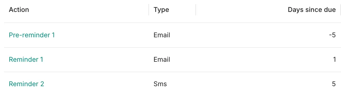 A workflow's steps table in Trove, listing Pre-reminder 1 (Email, -5 days since due), Reminder 1 (Email, 1 day since due) and Reminder 2 (Sms, 5 days since due).