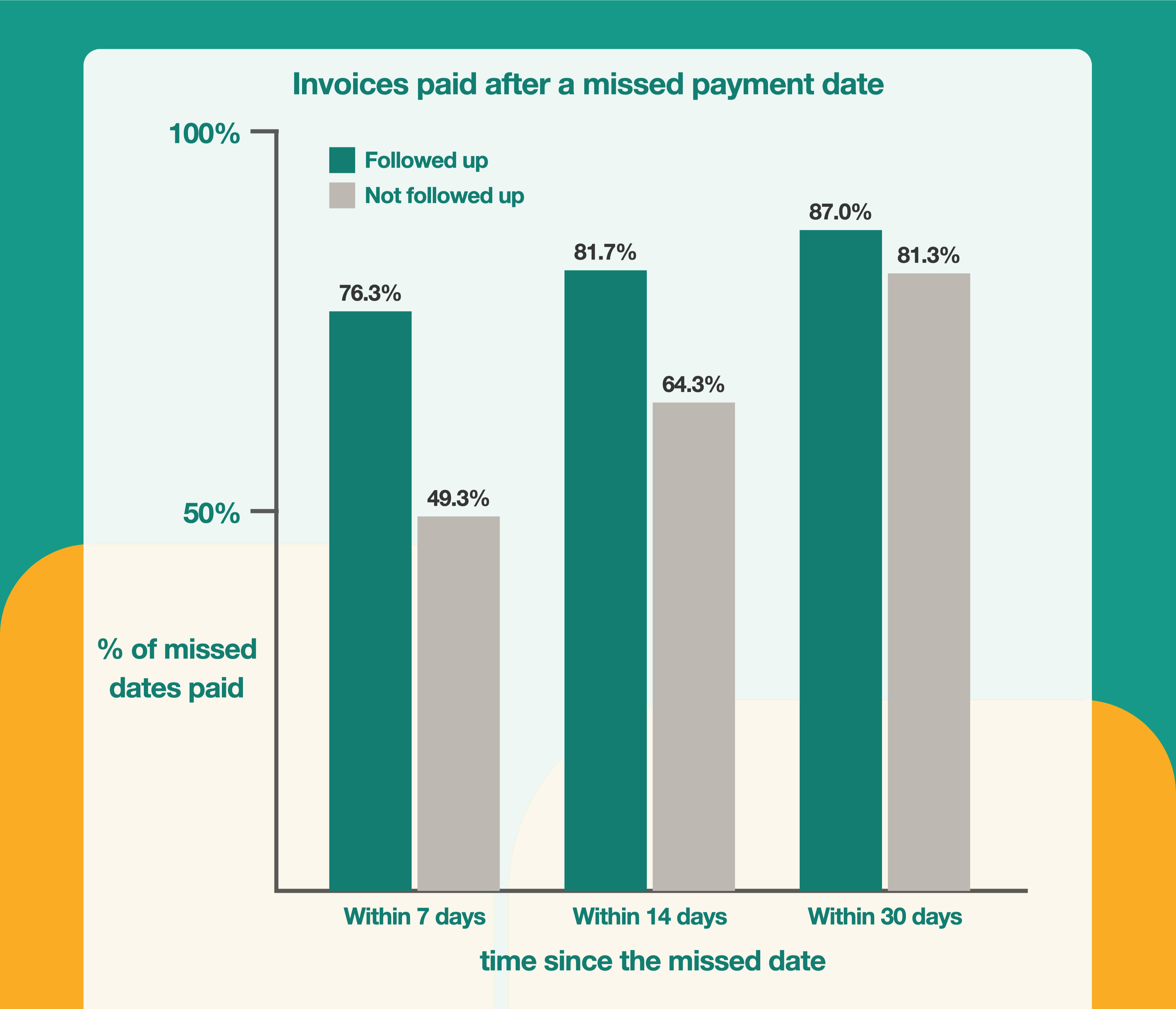 Invoices paid after a missed payment date: 76% of missed dates with a follow-up within 3 days were paid within 7 days, against 49% without one. Within 14 days it was 82% against 64%, and within 30 days 87% against 81%.